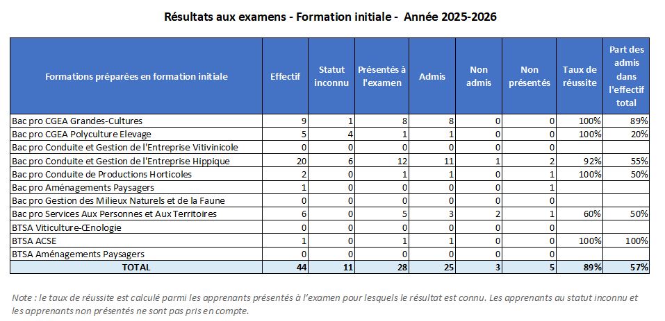 Résultats examens 2026