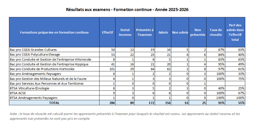 Résultats examens 2026