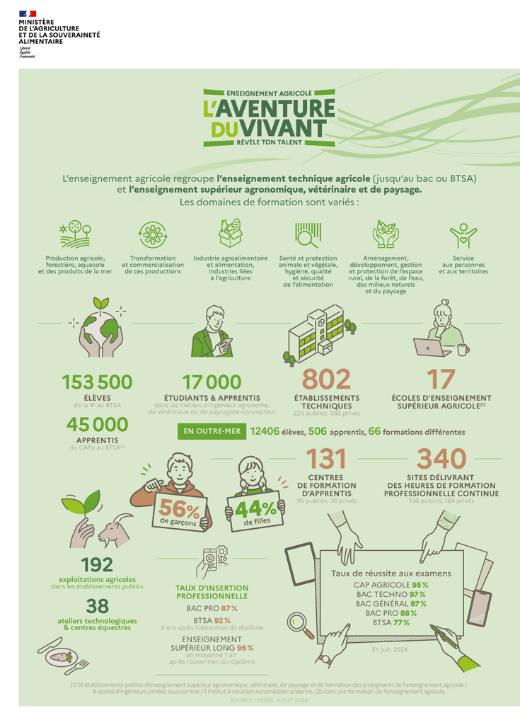 Cneac : Prespertives après un Bac-Pro agricole