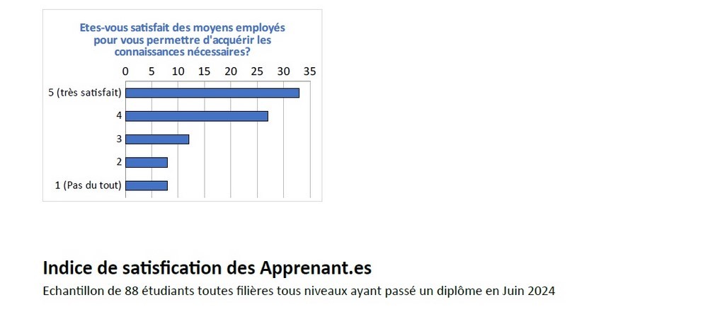 Enquête de satisfaction Juin 2024