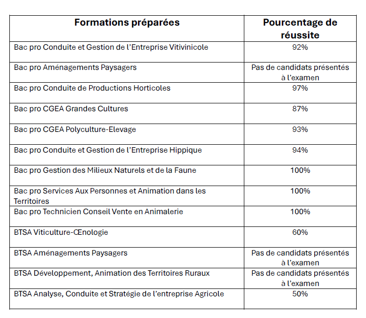 Résultats examens 2024